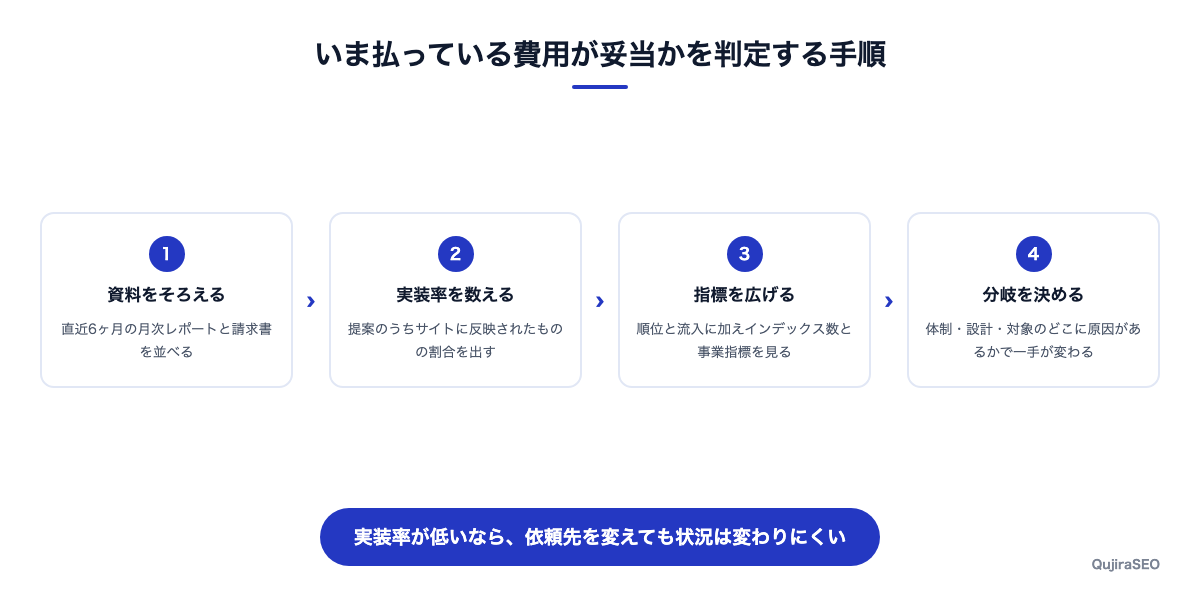 現在の外注費が妥当かを判定する4ステップ