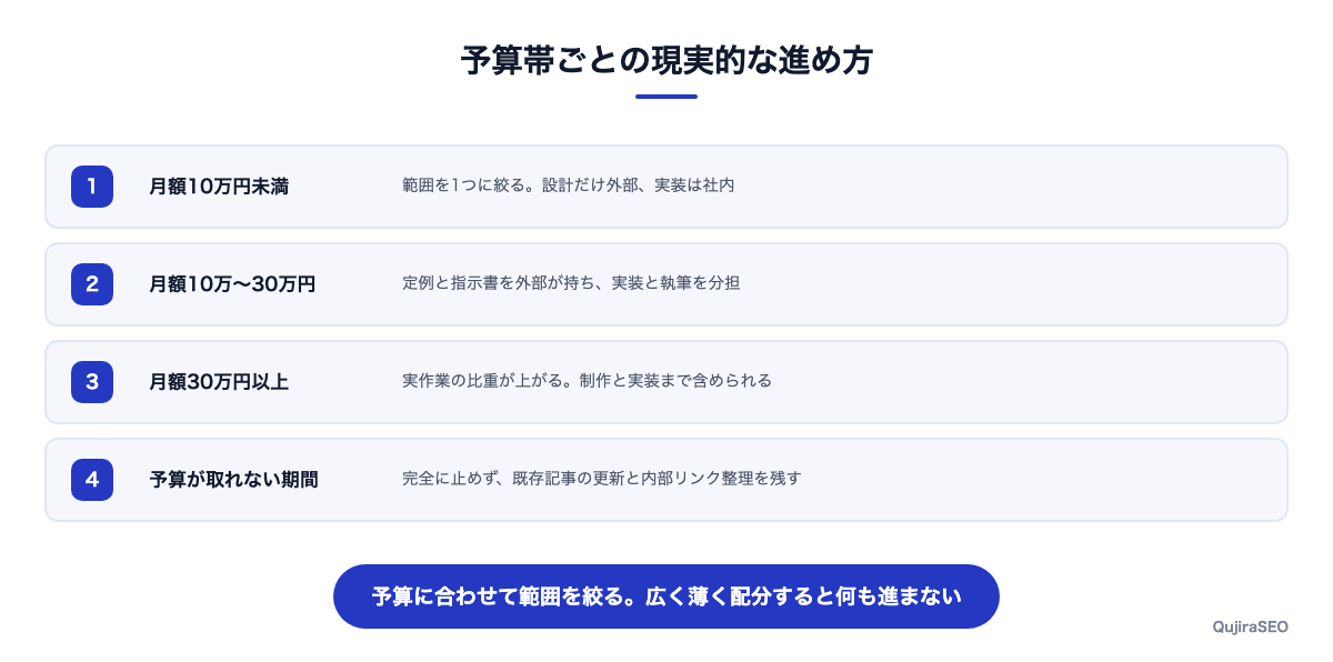 予算帯別のSEO投資の現実的な進め方