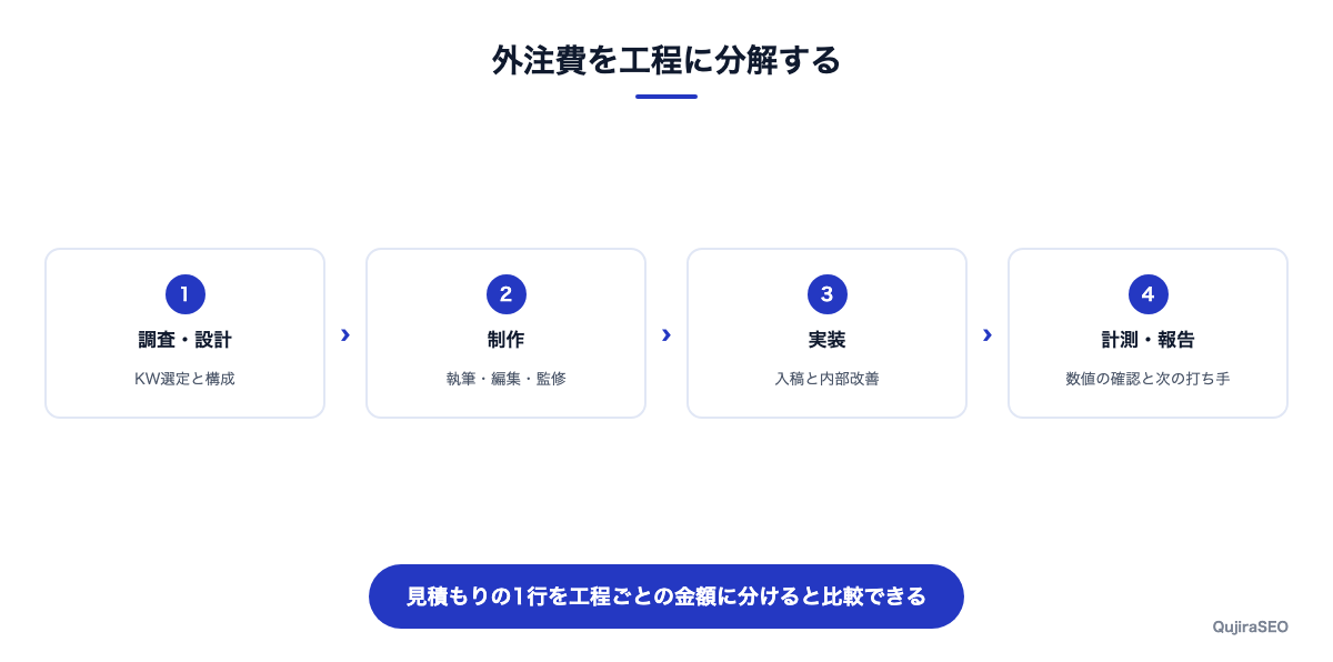 外注費を調査、制作、実装、計測の工程に分解する図